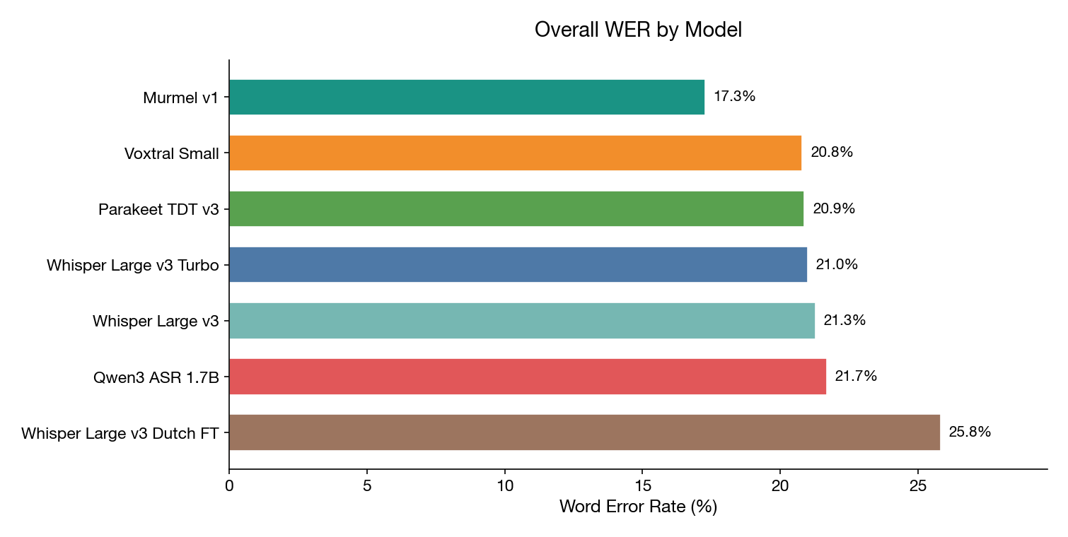 Word Error Rate distributie verspreiding