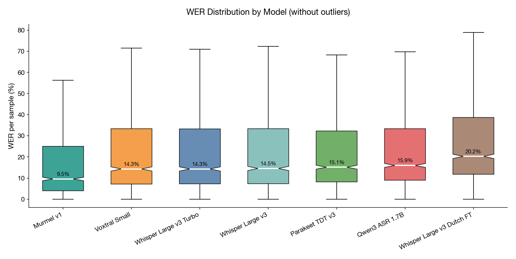 Word Error Rate grafiek in de presentatie